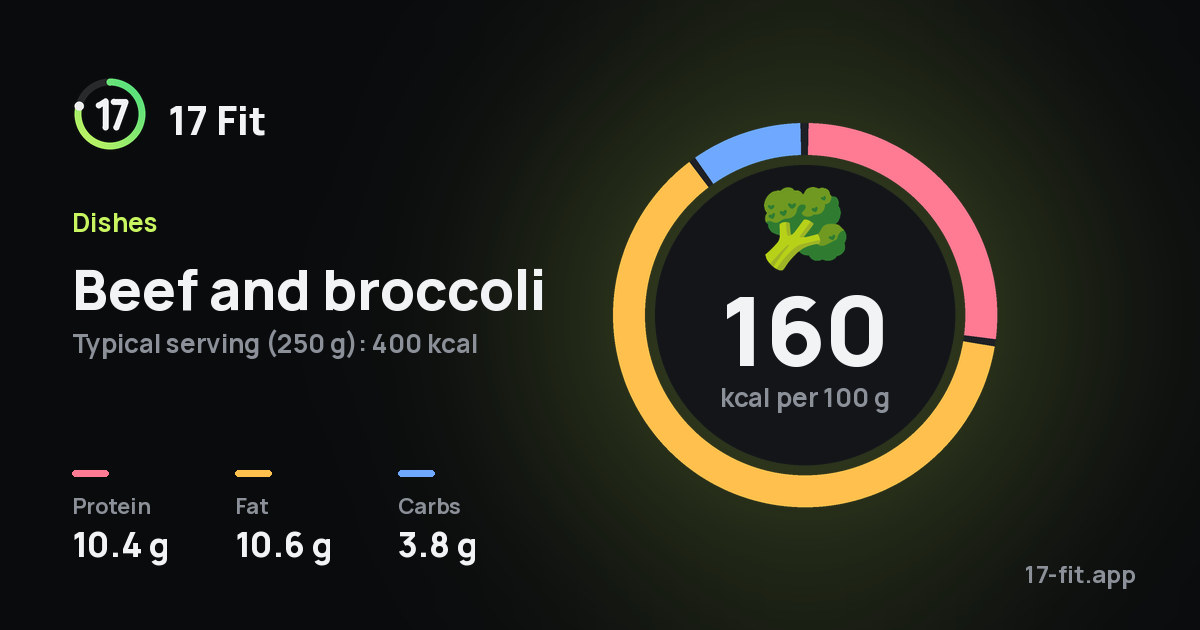 Beef and broccoli: 160 kcal per 100 g, protein 10.4 g, fat 10.6 g, carbs 3.8 g.
