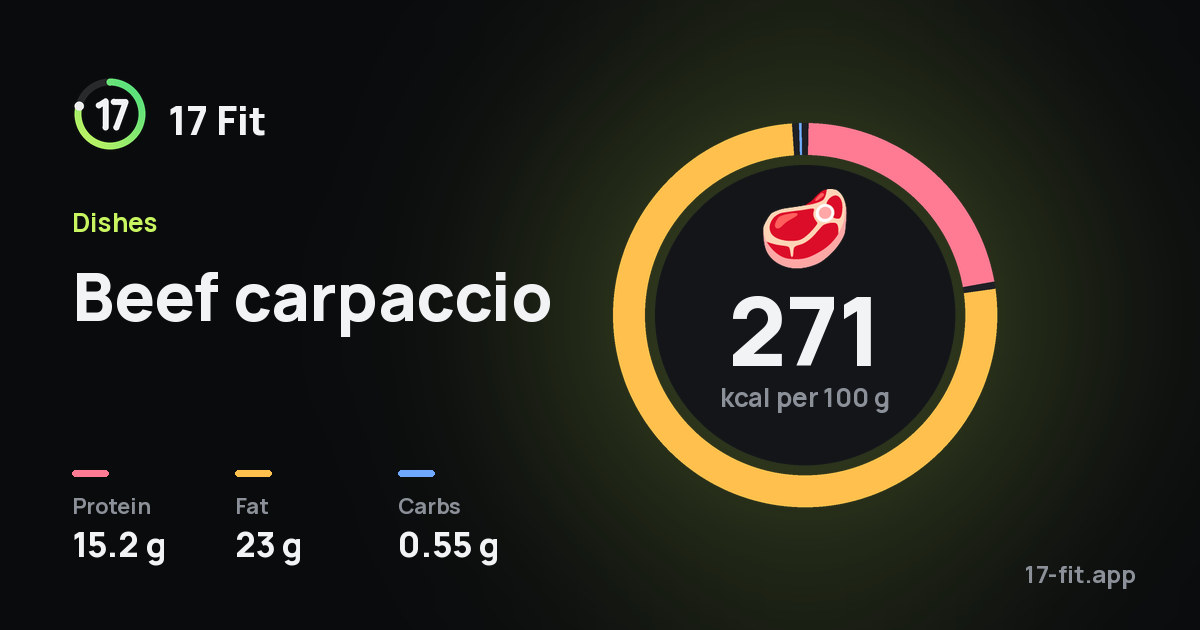 Beef carpaccio: 271 kcal per 100 g, protein 15.2 g, fat 23 g, carbs 0.55 g.