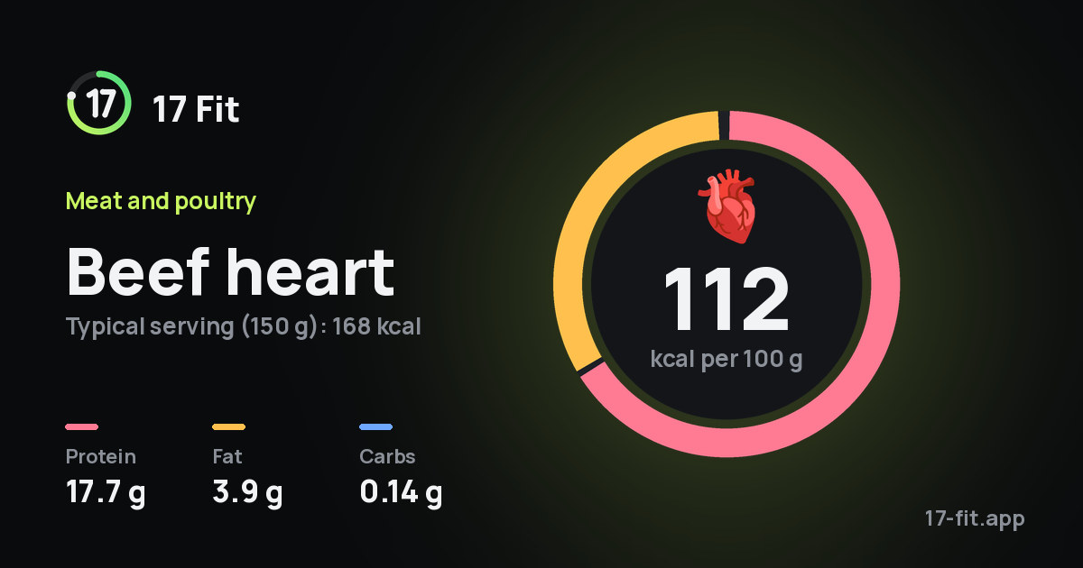 Beef heart: 112 kcal per 100 g, protein 17.7 g, fat 3.9 g, carbs 0.14 g.