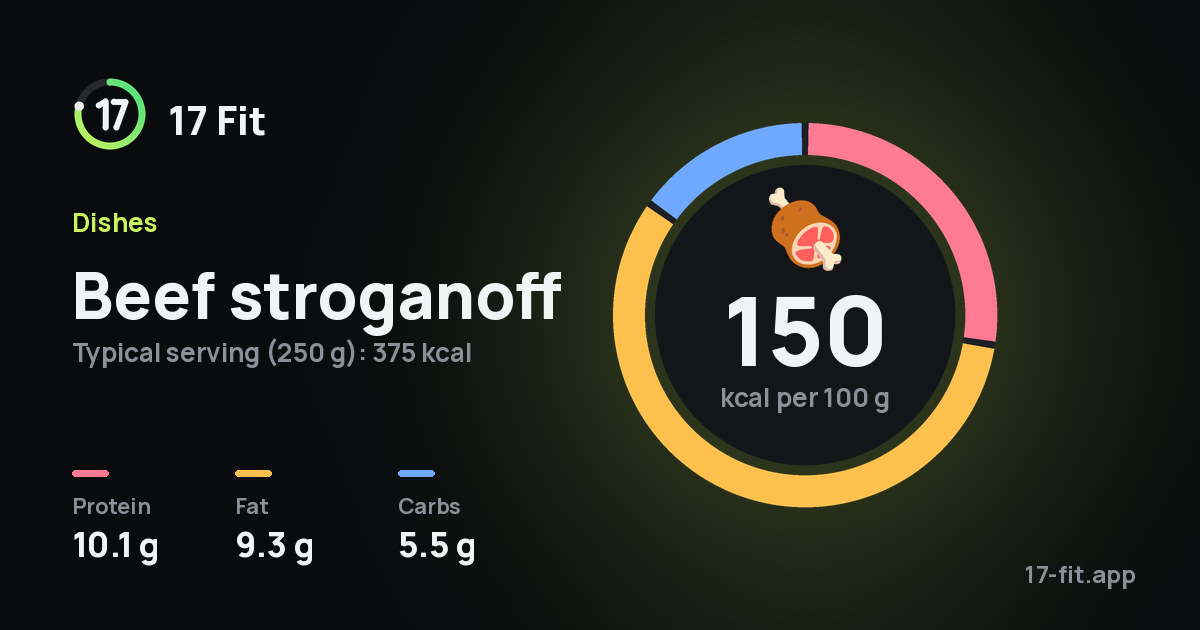 Beef stroganoff: 150 kcal per 100 g, protein 10.1 g, fat 9.3 g, carbs 5.5 g.