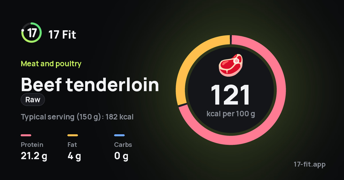 Beef tenderloin (raw): 121 kcal per 100 g, protein 21.2 g, fat 4 g, carbs 0 g.