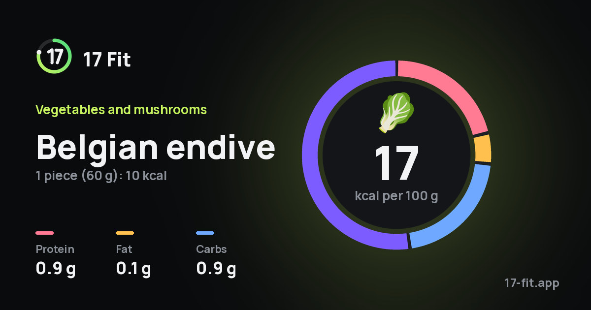 Belgian endive: 17 kcal per 100 g, protein 0.9 g, fat 0.1 g, carbs 0.9 g.