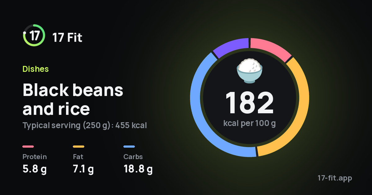 Black beans and rice: 182 kcal per 100 g, protein 5.8 g, fat 7.1 g, carbs 18.8 g.