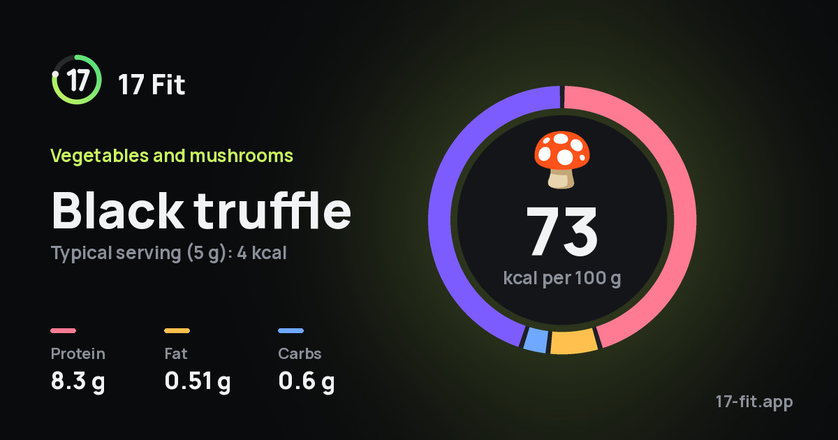 Black truffle: 73 kcal per 100 g, protein 8.3 g, fat 0.51 g, carbs 0.6 g.