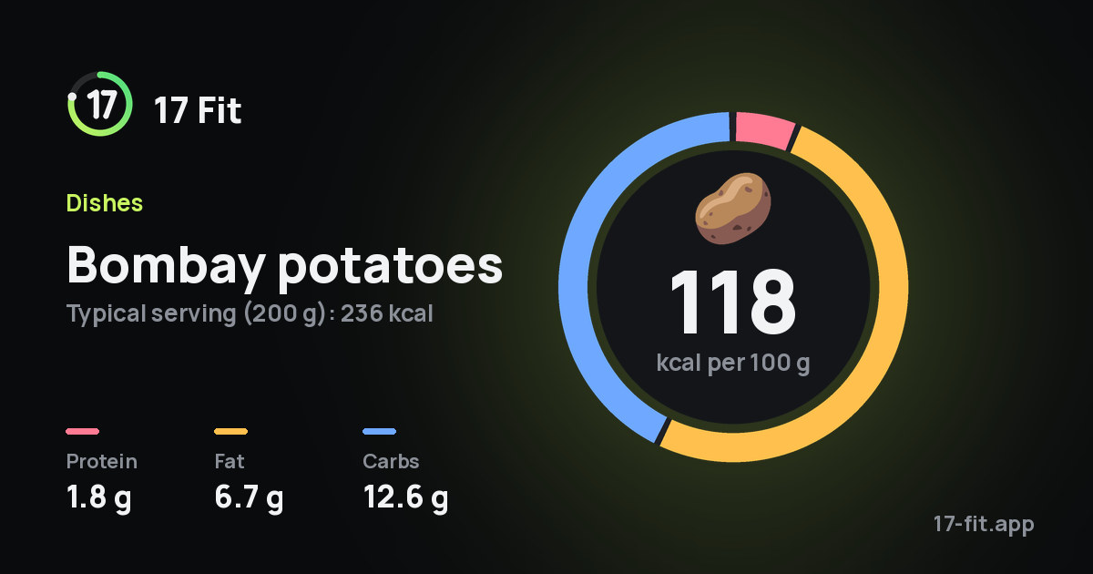Bombay potatoes: 118 kcal per 100 g, protein 1.8 g, fat 6.7 g, carbs 12.6 g.