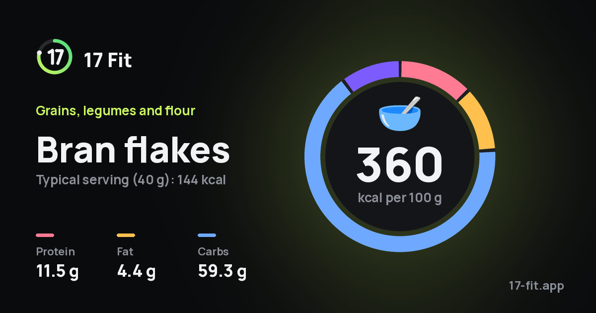 Bran flakes: 360 kcal per 100 g, protein 11.5 g, fat 4.4 g, carbs 59.3 g.