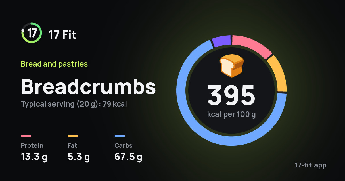 Breadcrumbs: 395 kcal per 100 g, protein 13.3 g, fat 5.3 g, carbs 67.5 g.