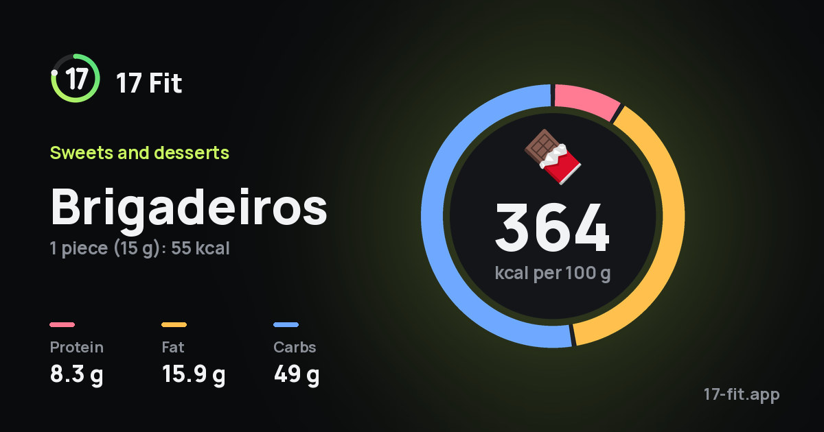 Brigadeiros: 364 kcal per 100 g, protein 8.3 g, fat 15.9 g, carbs 49 g.