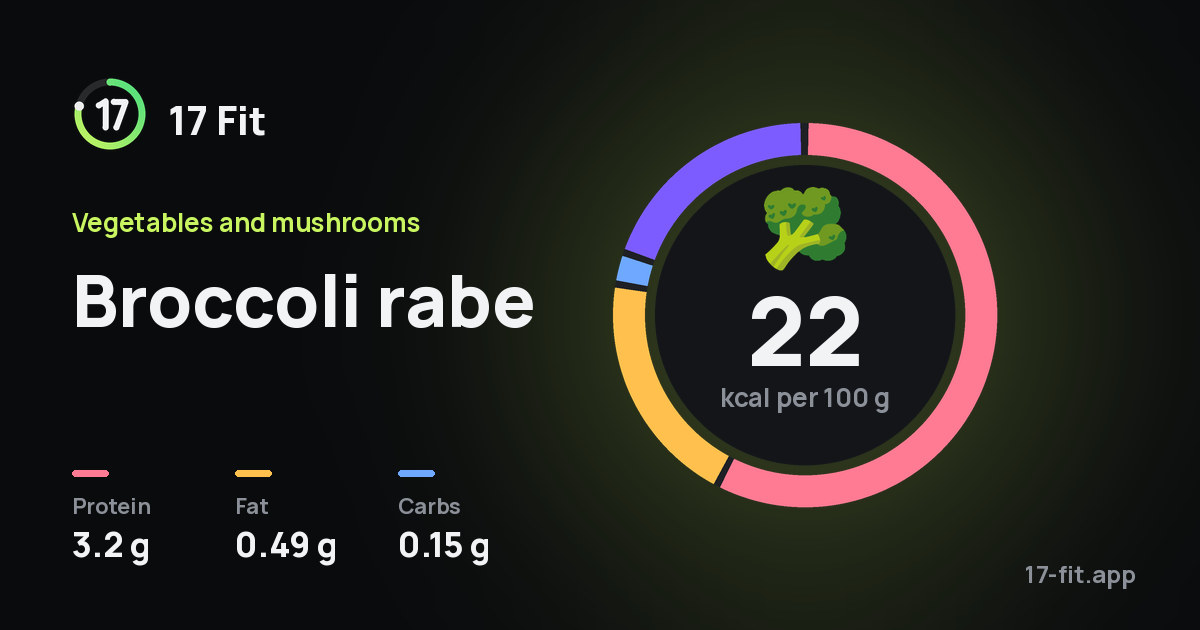 Broccoli rabe: 22 kcal per 100 g, protein 3.2 g, fat 0.49 g, carbs 0.15 g.