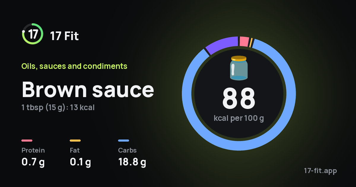 Brown sauce: 88 kcal per 100 g, protein 0.7 g, fat 0.1 g, carbs 18.8 g.