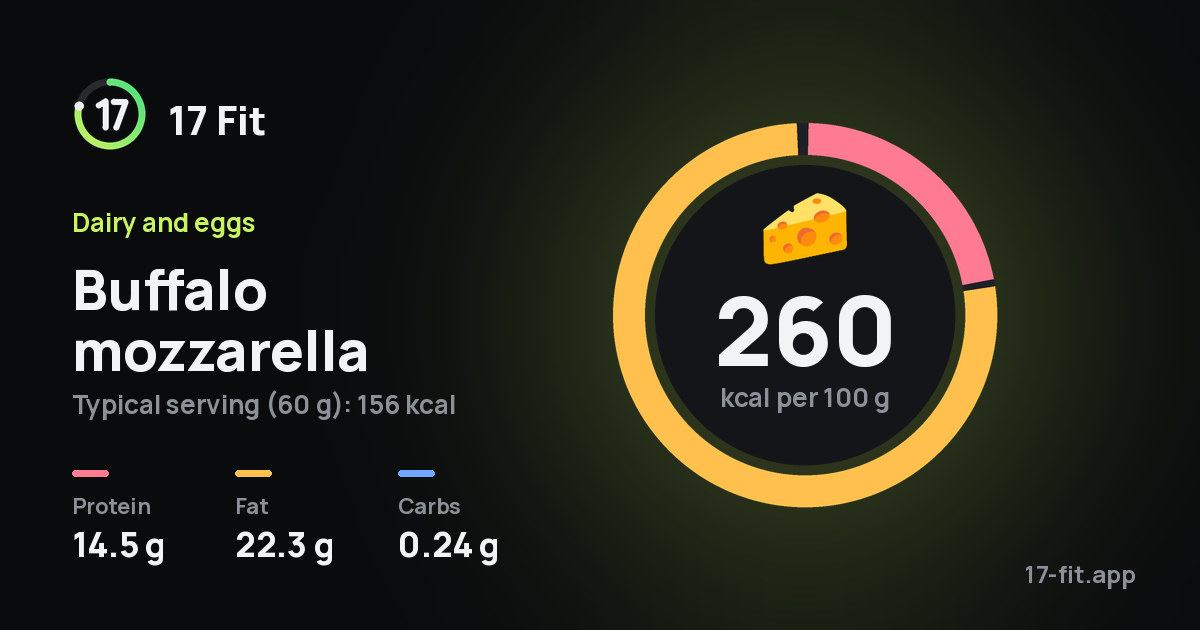 Buffalo mozzarella: 260 kcal per 100 g, protein 14.5 g, fat 22.3 g, carbs 0.24 g.