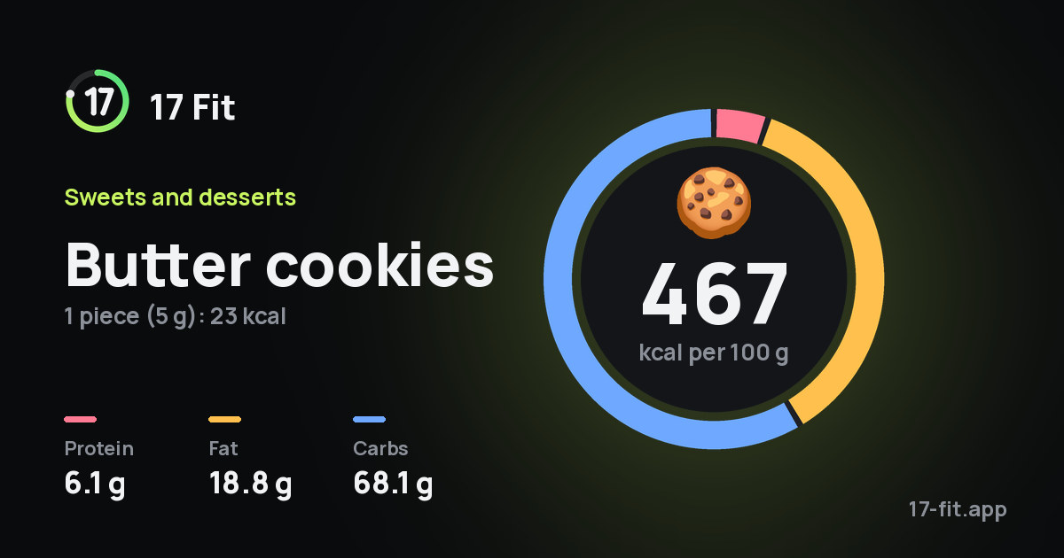 Butter cookies: 467 kcal per 100 g, protein 6.1 g, fat 18.8 g, carbs 68.1 g.