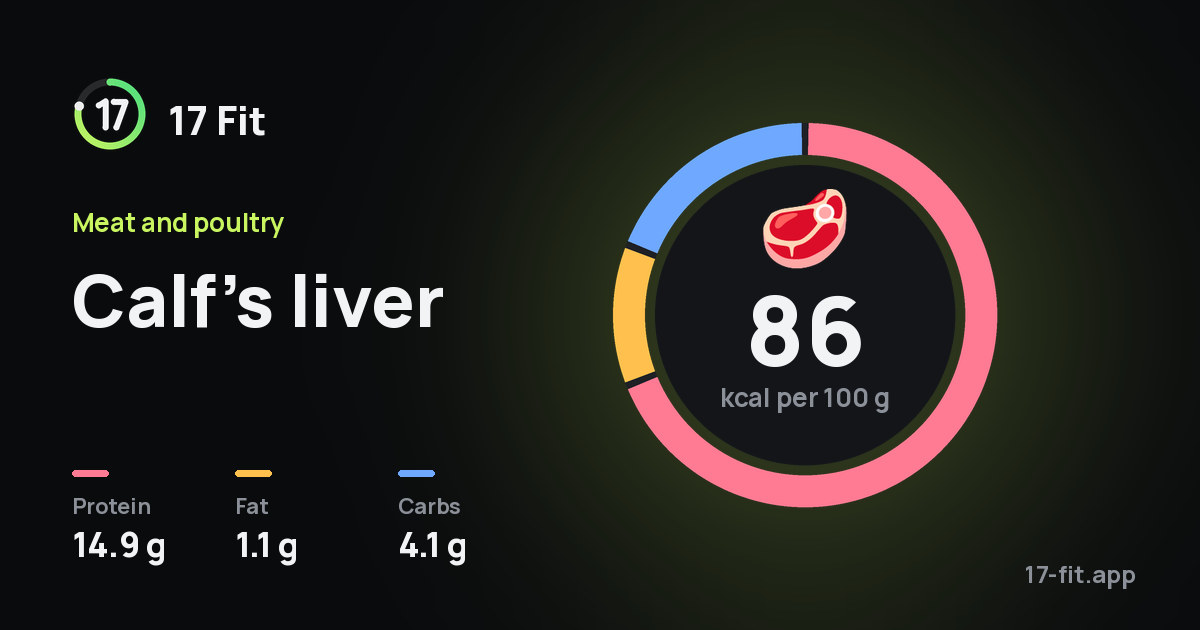 Calf’s liver: 86 kcal per 100 g, protein 14.9 g, fat 1.1 g, carbs 4.1 g.
