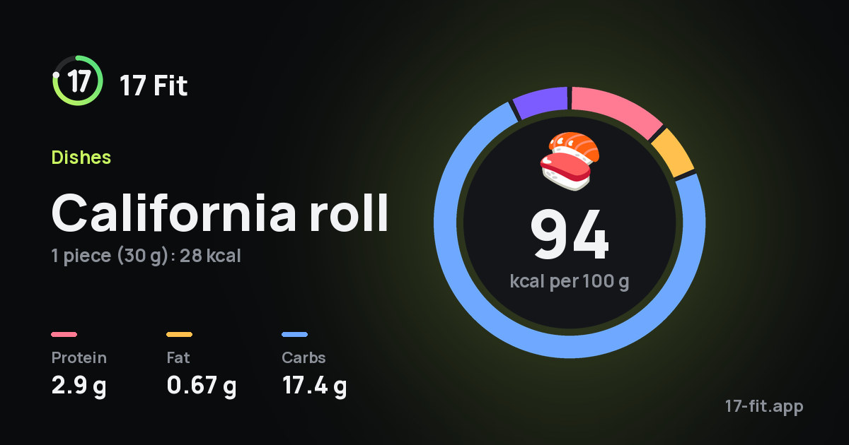 California roll: 94 kcal per 100 g, protein 2.9 g, fat 0.67 g, carbs 17.4 g.