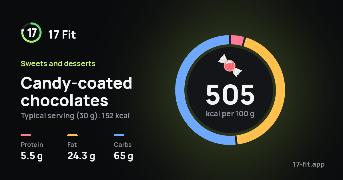 Candy-coated chocolates: 505 kcal per 100 g, protein 5.5 g, fat 24.3 g, carbs 65 g.