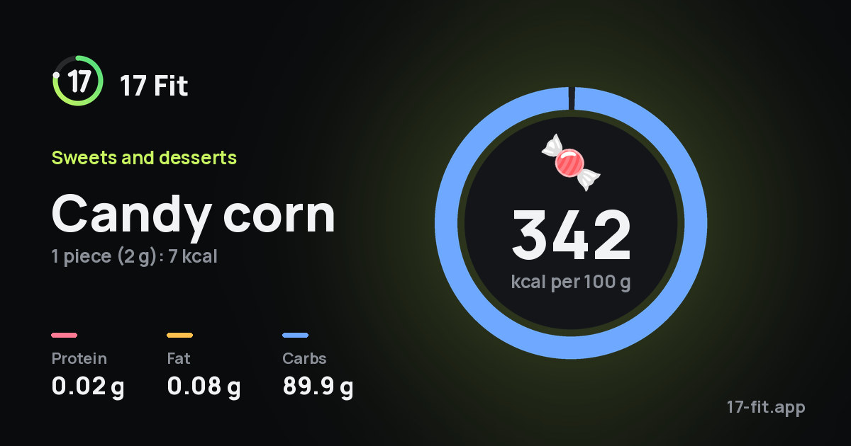 Candy corn: 342 kcal per 100 g, protein 0.02 g, fat 0.08 g, carbs 89.9 g.