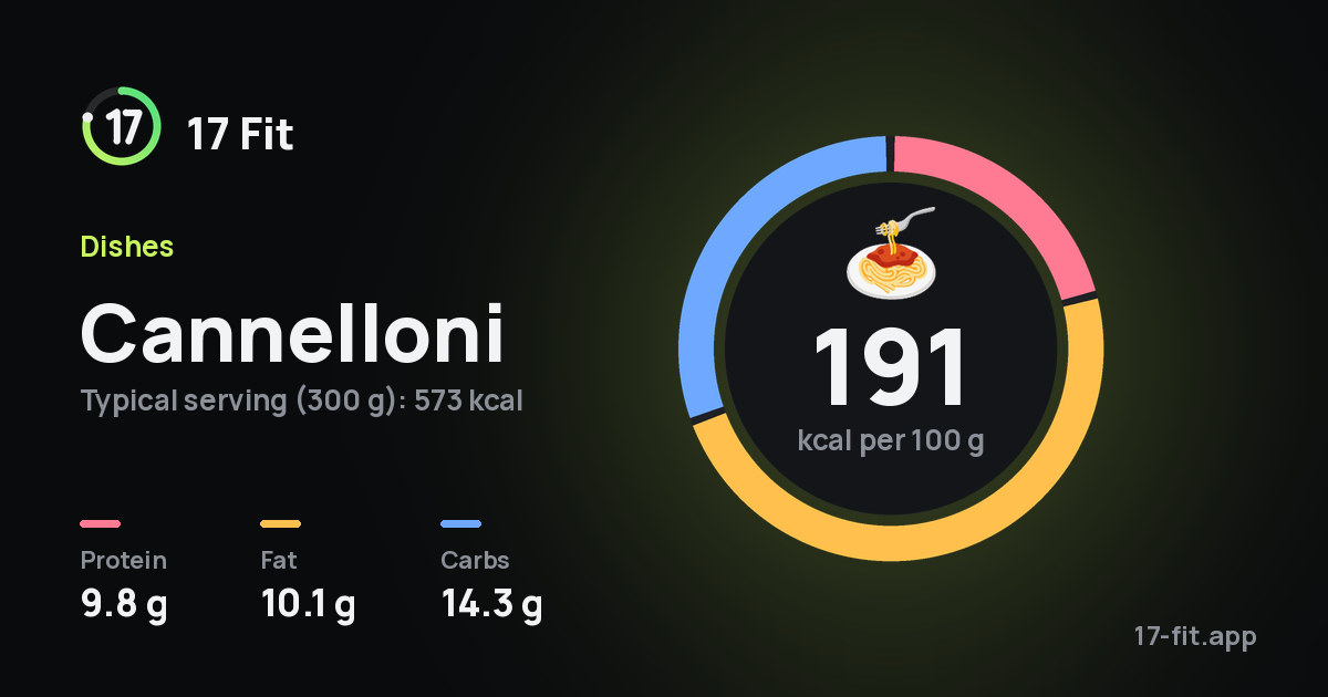 Cannelloni: 191 kcal per 100 g, protein 9.8 g, fat 10.1 g, carbs 14.3 g.