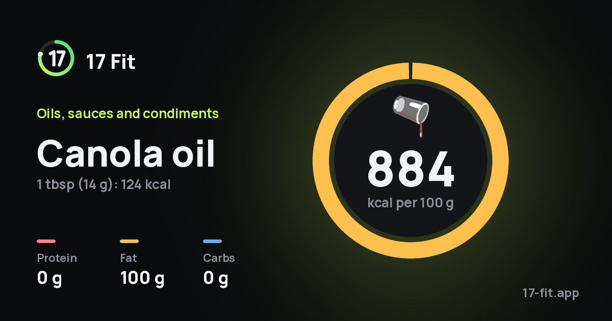 Canola oil: 884 kcal per 100 g, protein 0 g, fat 100 g, carbs 0 g.