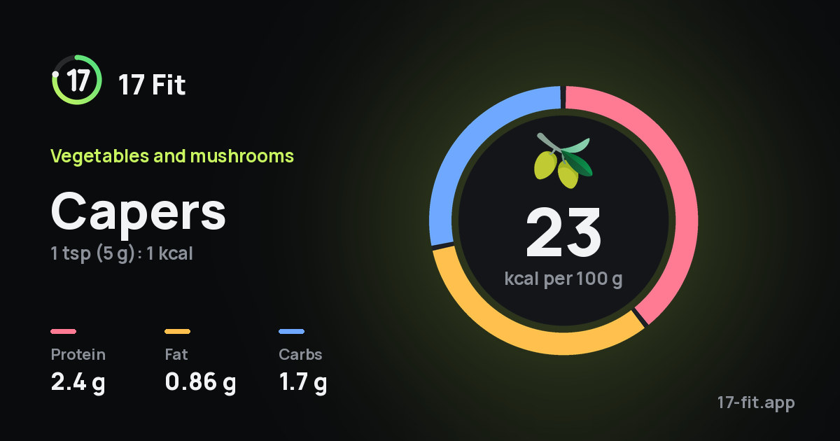 Capers: 23 kcal per 100 g, protein 2.4 g, fat 0.86 g, carbs 1.7 g.