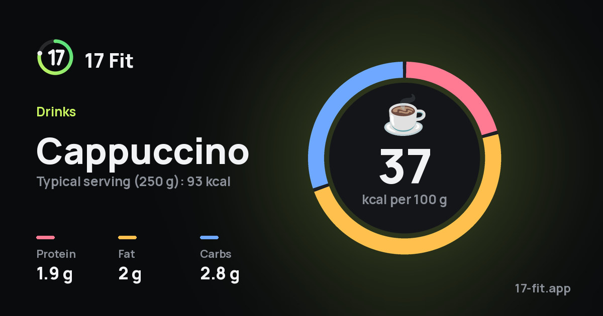 Cappuccino: 37 kcal per 100 g, protein 1.9 g, fat 2 g, carbs 2.8 g.