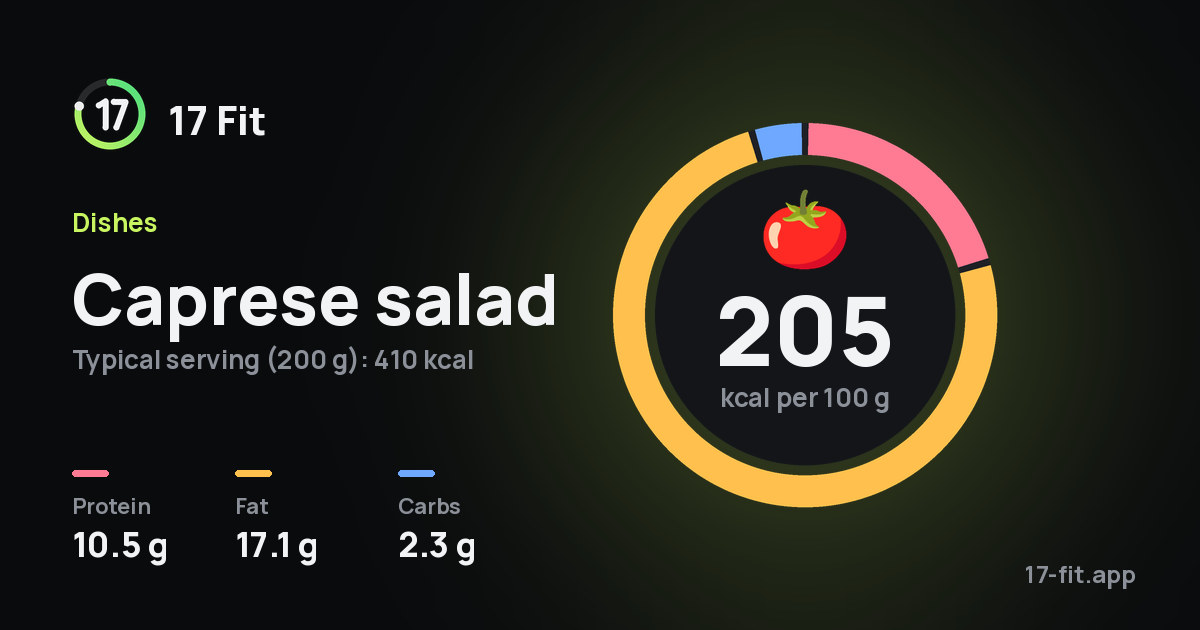 Caprese salad: 205 kcal per 100 g, protein 10.5 g, fat 17.1 g, carbs 2.3 g.