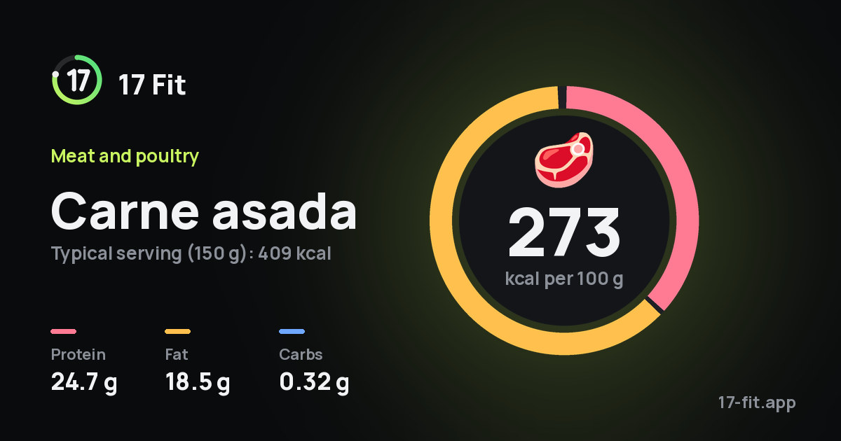 Carne asada: 273 kcal per 100 g, protein 24.7 g, fat 18.5 g, carbs 0.32 g.