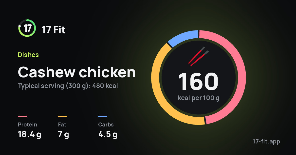 Cashew chicken: 160 kcal per 100 g, protein 18.4 g, fat 7 g, carbs 4.5 g.