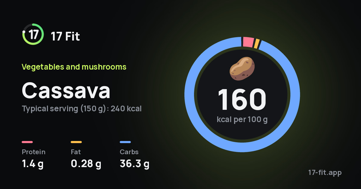 Cassava: 160 kcal per 100 g, protein 1.4 g, fat 0.28 g, carbs 36.3 g.