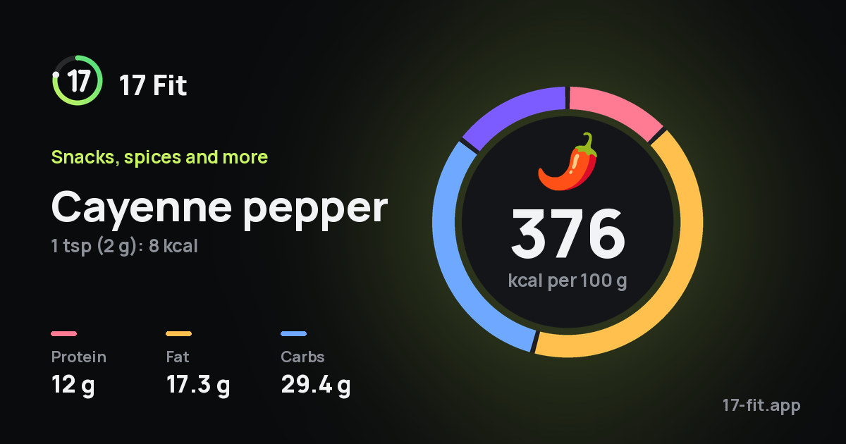 Cayenne pepper: 376 kcal per 100 g, protein 12 g, fat 17.3 g, carbs 29.4 g.