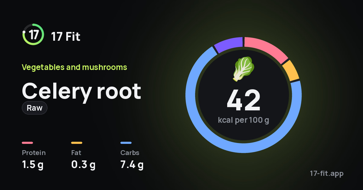 Celery root (raw): 42 kcal per 100 g, protein 1.5 g, fat 0.3 g, carbs 7.4 g.