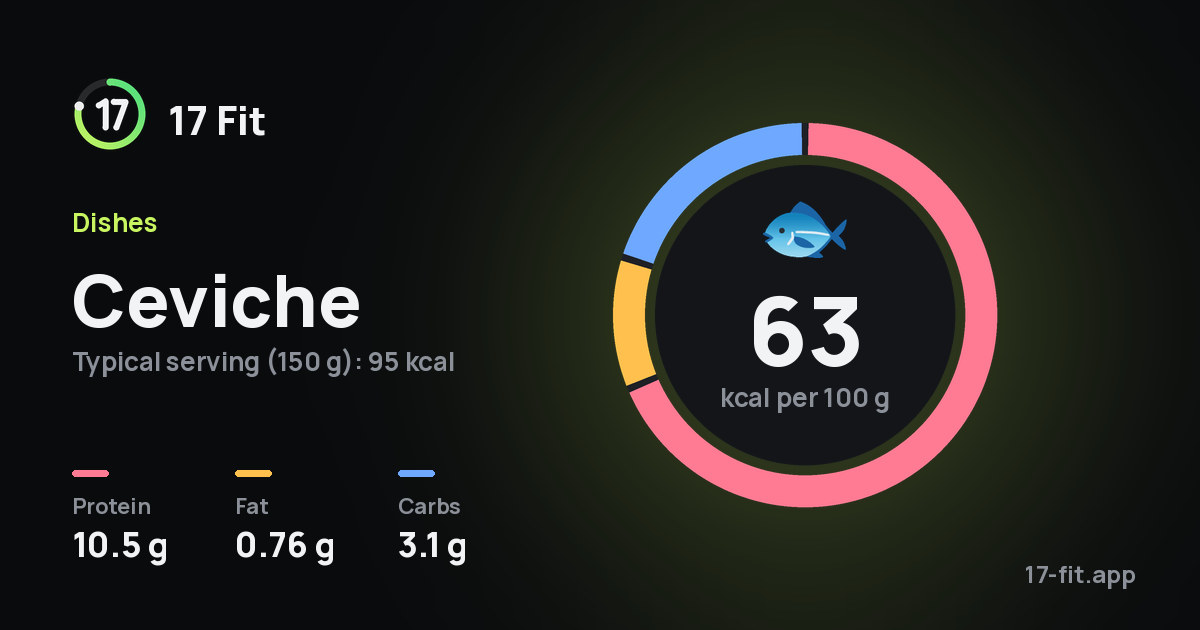 Ceviche: 63 kcal per 100 g, protein 10.5 g, fat 0.76 g, carbs 3.1 g.