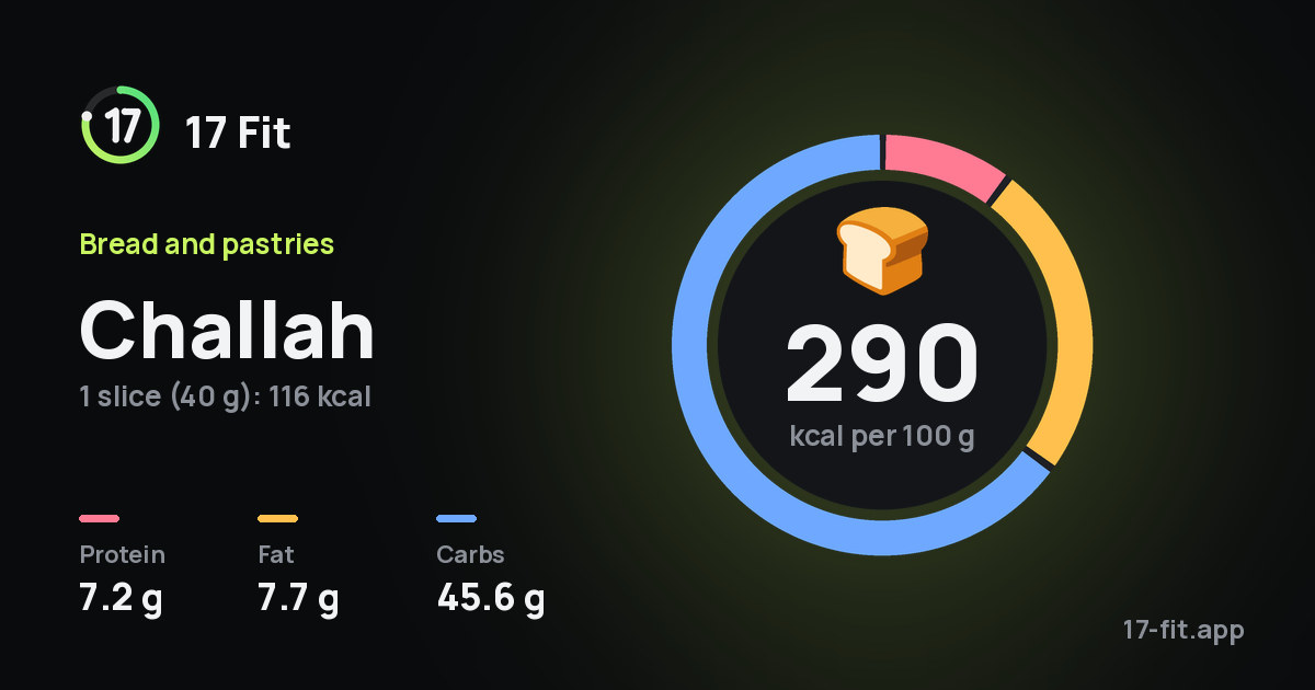 Challah: 290 kcal per 100 g, protein 7.2 g, fat 7.7 g, carbs 45.6 g.