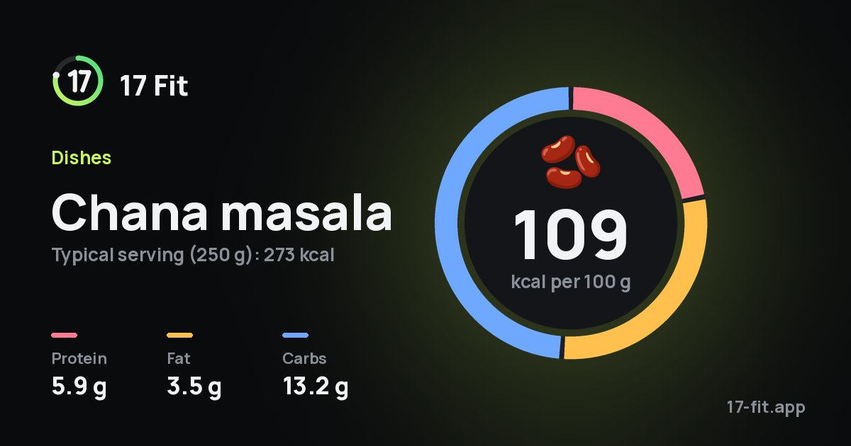 Chana masala: 109 kcal per 100 g, protein 5.9 g, fat 3.5 g, carbs 13.2 g.