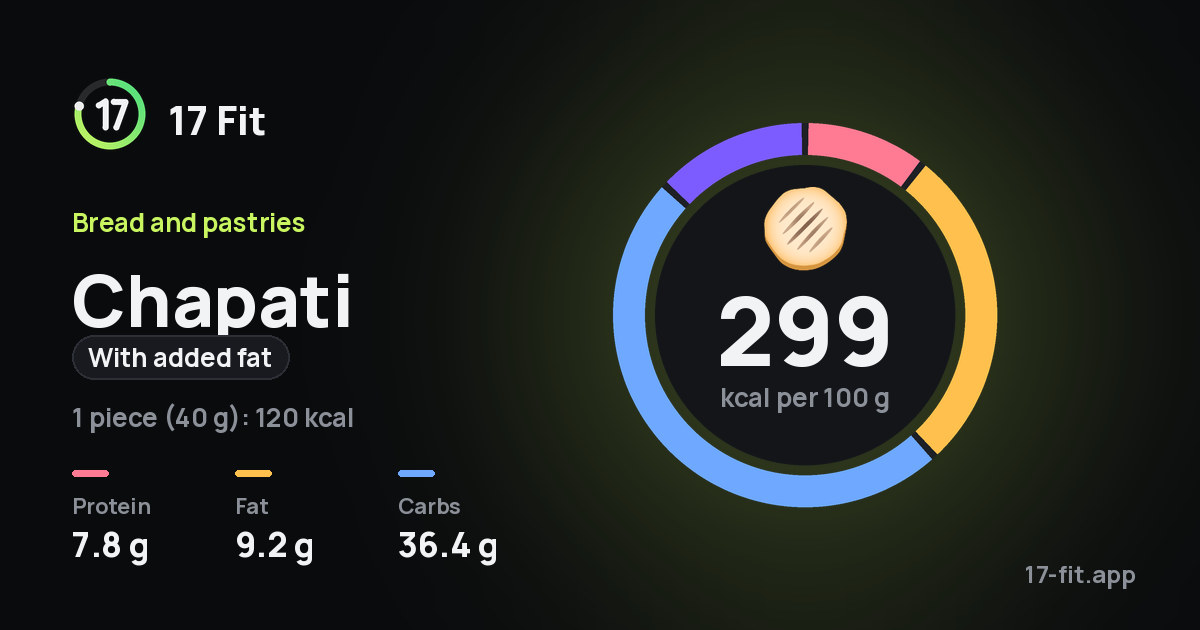 Chapati (with added fat): 299 kcal per 100 g, protein 7.8 g, fat 9.2 g, carbs 36.4 g.