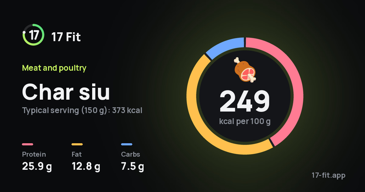 Char siu: 249 kcal per 100 g, protein 25.9 g, fat 12.8 g, carbs 7.5 g.