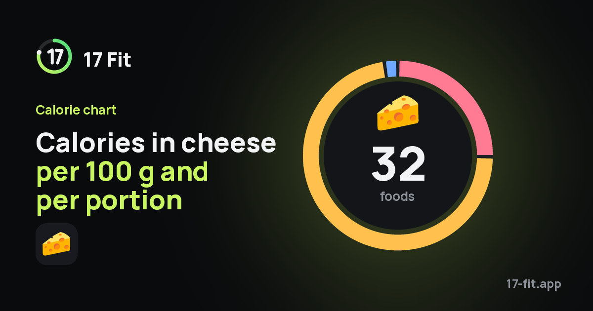 Calories in cheese per 100 g and per portion
