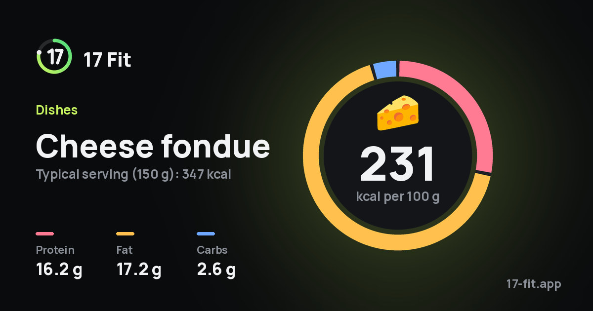Cheese fondue: 231 kcal per 100 g, protein 16.2 g, fat 17.2 g, carbs 2.6 g.