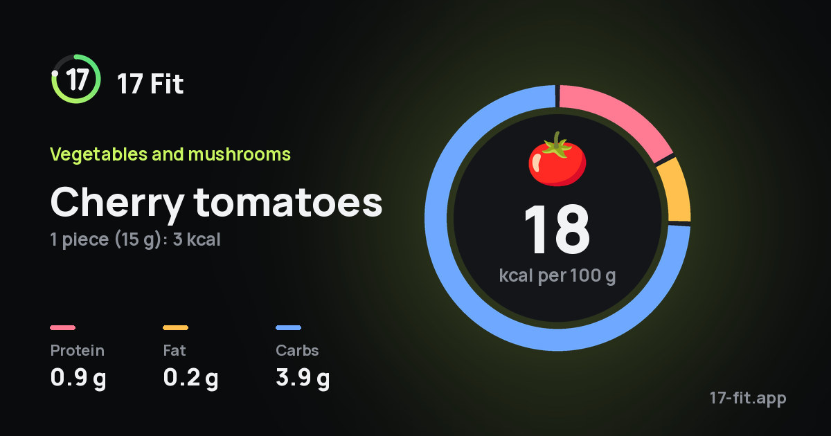 Cherry tomatoes: 18 kcal per 100 g, protein 0.9 g, fat 0.2 g, carbs 3.9 g.