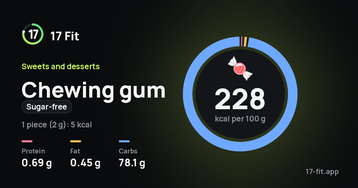 Chewing gum (sugar-free): 228 kcal per 100 g, protein 0.69 g, fat 0.45 g, carbs 78.1 g.
