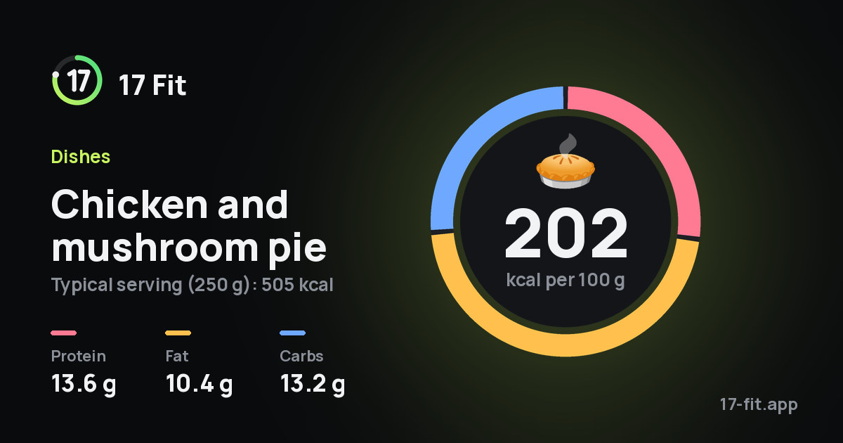 Chicken and mushroom pie: 202 kcal per 100 g, protein 13.6 g, fat 10.4 g, carbs 13.2 g.