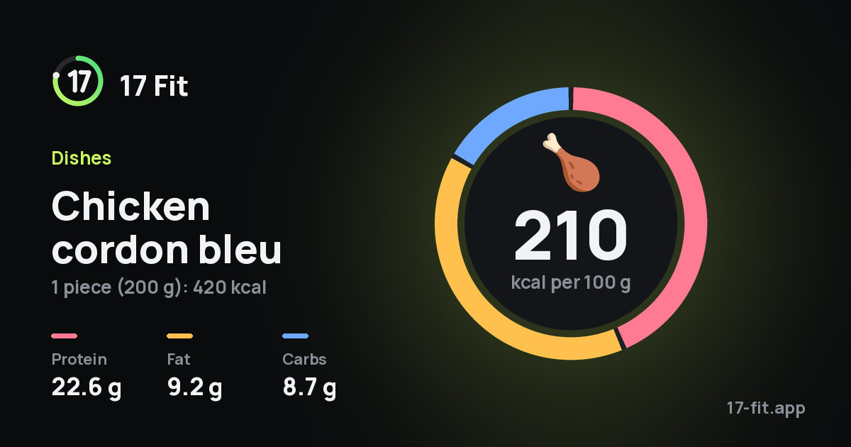 Chicken cordon bleu: 210 kcal per 100 g, protein 22.6 g, fat 9.2 g, carbs 8.7 g.