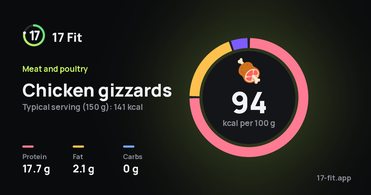 Chicken gizzards: 94 kcal per 100 g, protein 17.7 g, fat 2.1 g, carbs 0 g.