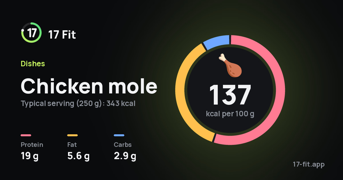 Chicken mole: 137 kcal per 100 g, protein 19 g, fat 5.6 g, carbs 2.9 g.