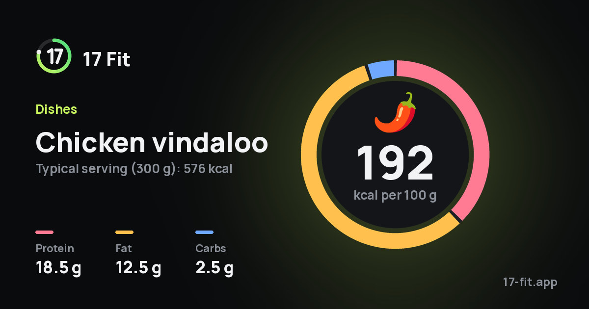 Chicken vindaloo: 192 kcal per 100 g, protein 18.5 g, fat 12.5 g, carbs 2.5 g.