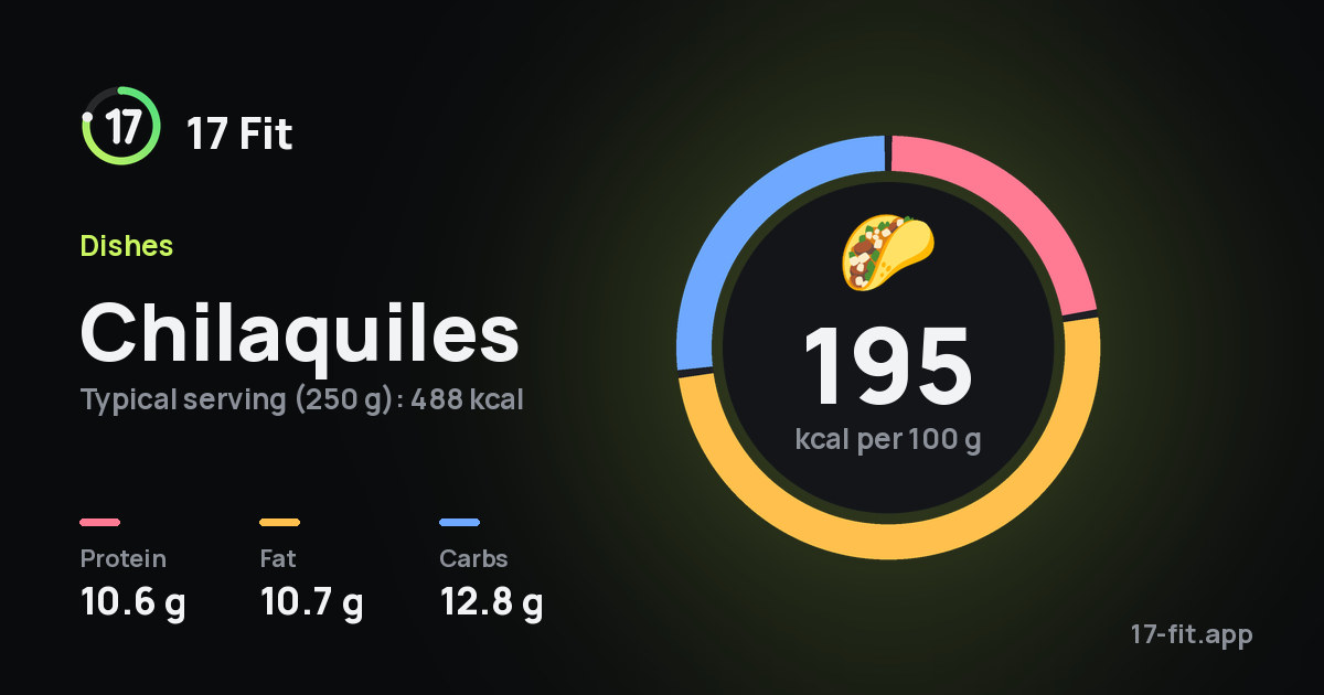 Chilaquiles: 195 kcal per 100 g, protein 10.6 g, fat 10.7 g, carbs 12.8 g.