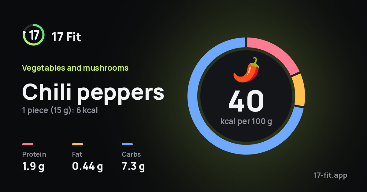 Chili peppers: 40 kcal per 100 g, protein 1.9 g, fat 0.44 g, carbs 7.3 g.
