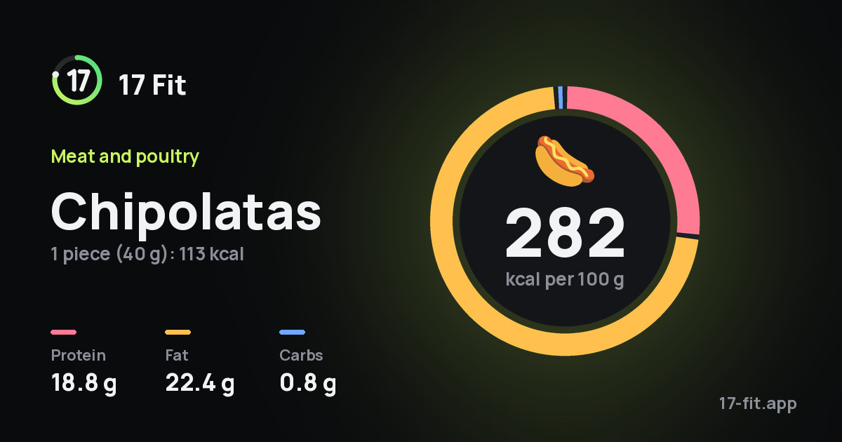 Chipolatas: 282 kcal per 100 g, protein 18.8 g, fat 22.4 g, carbs 0.8 g.