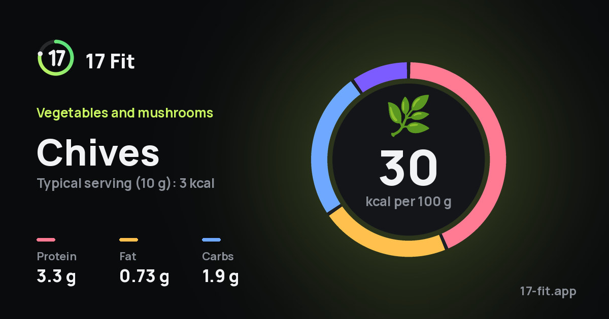 Chives: 30 kcal per 100 g, protein 3.3 g, fat 0.73 g, carbs 1.9 g.