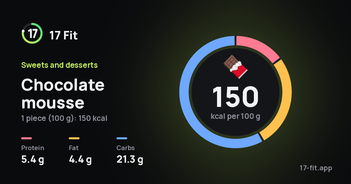 Chocolate mousse: 150 kcal per 100 g, protein 5.4 g, fat 4.4 g, carbs 21.3 g.