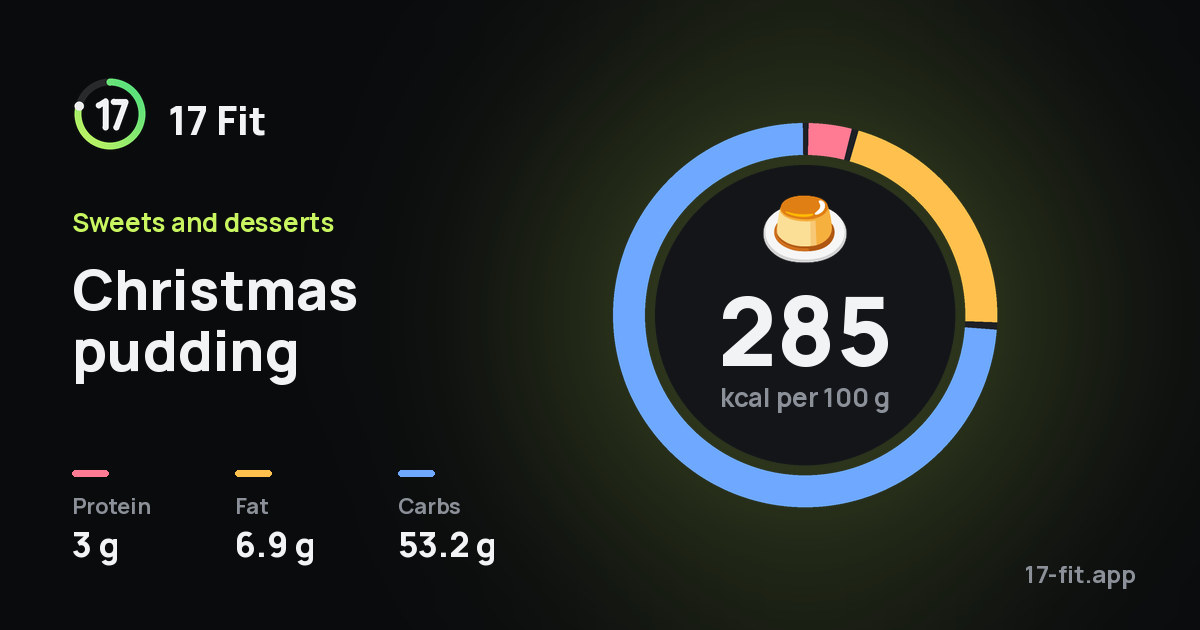 Christmas pudding: 285 kcal per 100 g, protein 3 g, fat 6.9 g, carbs 53.2 g.